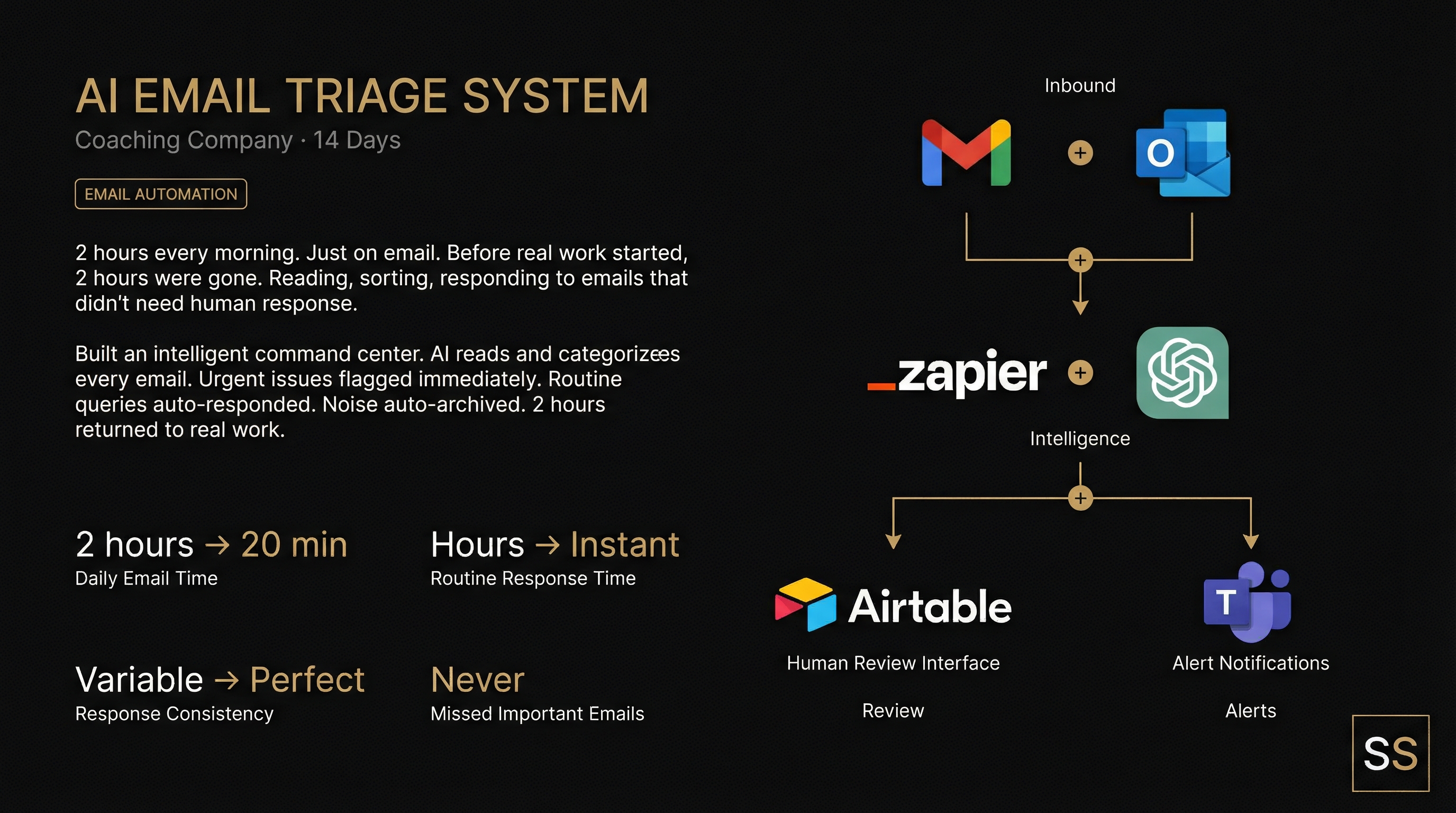 Email eating 2+ hours daily?
→ Auto-triaged and answered