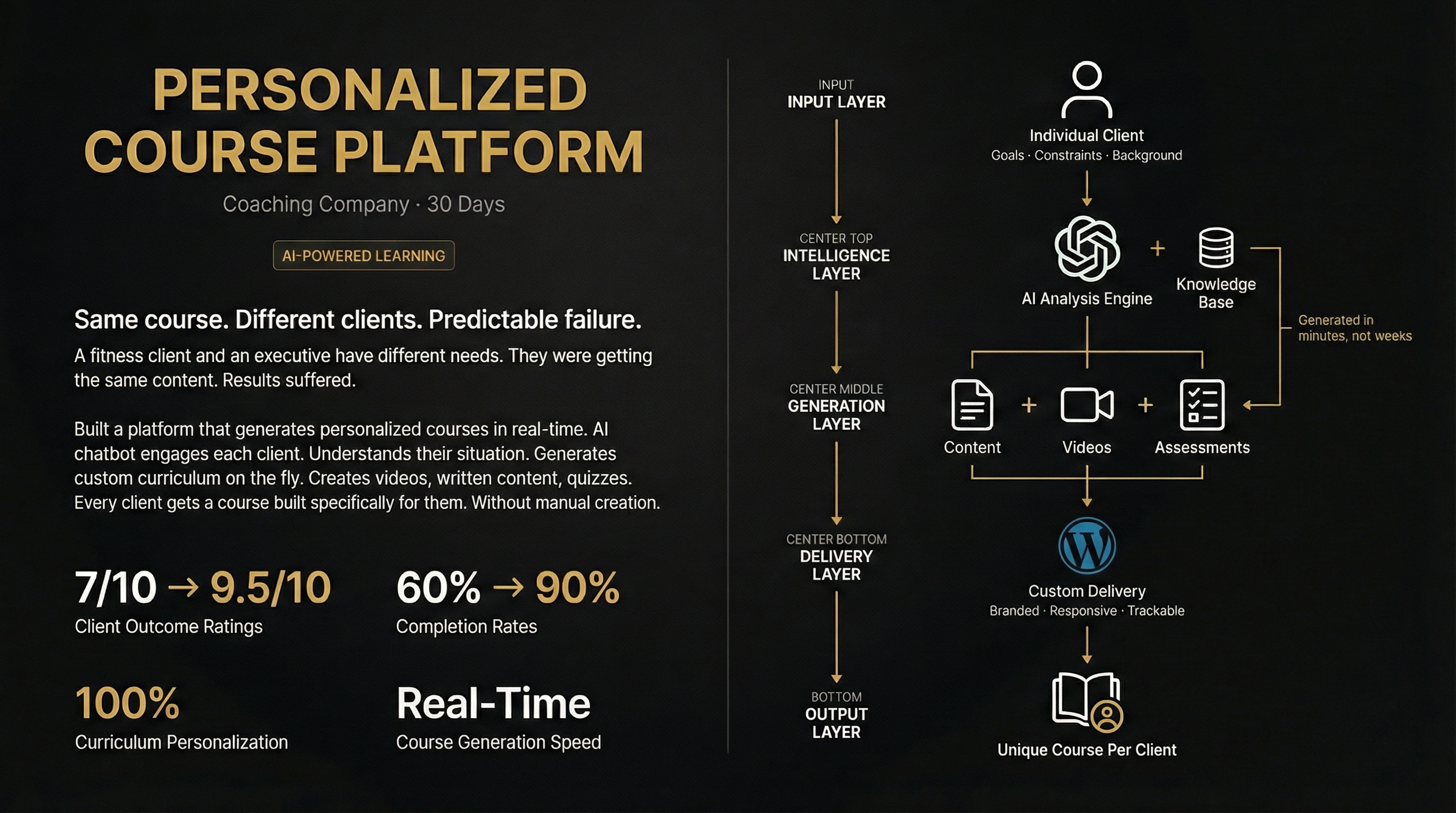 Generic courses failing clients?
→ Personalized in real-time